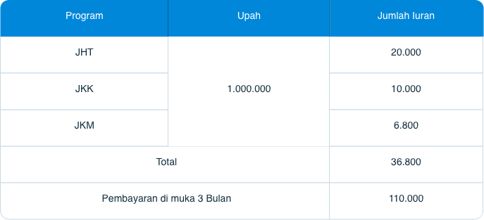 Peserta Daftar BPJS Ketenagakerjaan memilih program JKK, JKM, dan JHT.